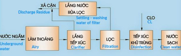 Xử lý nước cấp tại Nghệ An- Hà Tĩnh nhanh, gọn, giá rẻ, bảo hành lâu dài