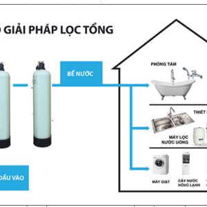 Hệ thống lọc xử lý nước máy nhiễm bẩn tại Nghệ An- Hà Tĩnh