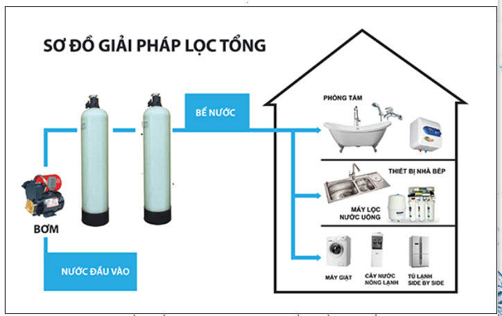 Hệ thống lọc xử lý nước máy nhiễm bẩn tại Nghệ An- Hà Tĩnh