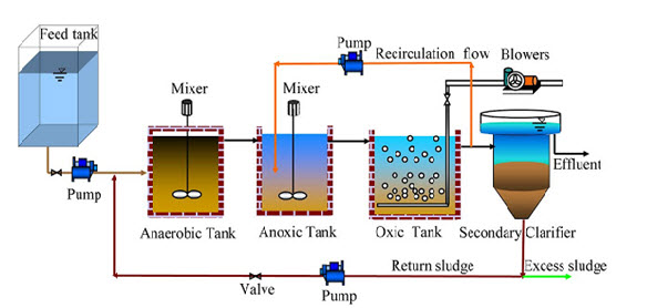 Công nghệ AAO trong xử lý nước là gì? khái niệm và nguyên lý hoạt động